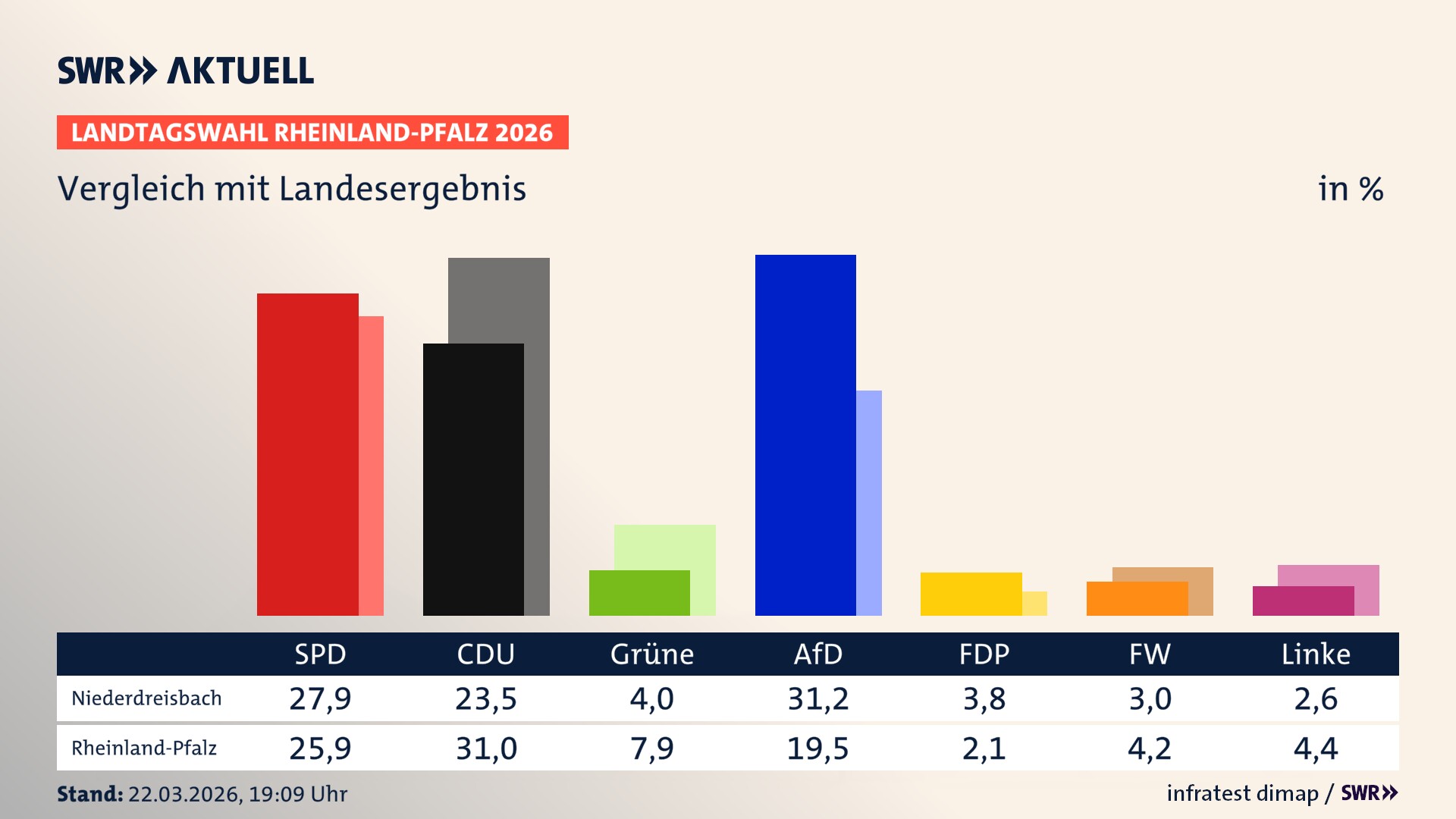 So hat mein Ort im Vergleich zum Landesergebnis gewählt