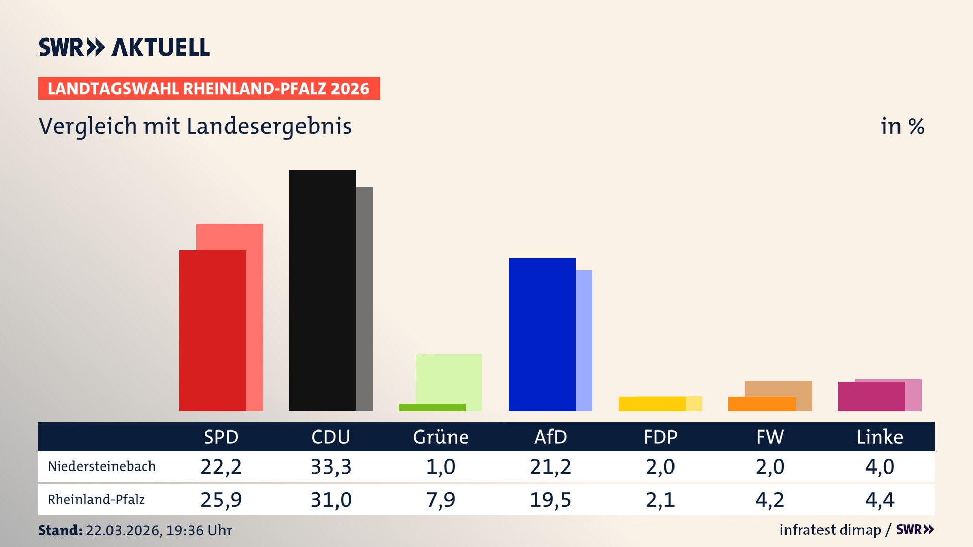 So hat mein Ort im Vergleich zum Landesergebnis gewählt So hat mein Ort im Vergleich zum Landesergebnis gewählt