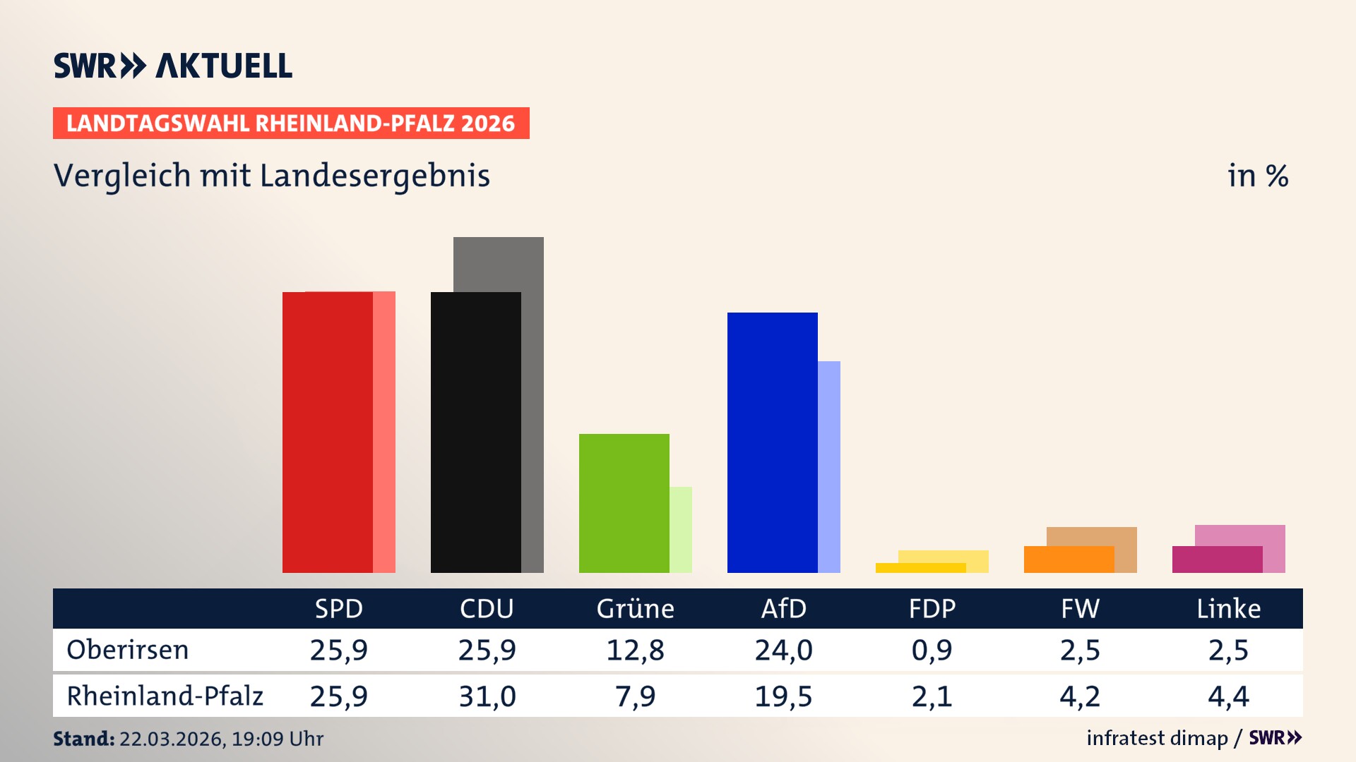 So hat mein Ort im Vergleich zum Landesergebnis gewählt