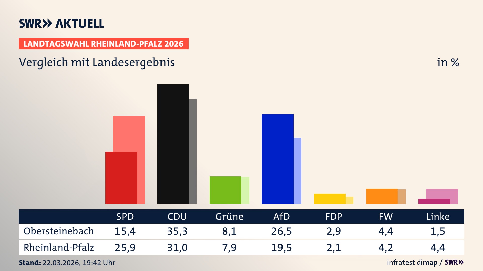So hat mein Ort im Vergleich zum Landesergebnis gewählt
