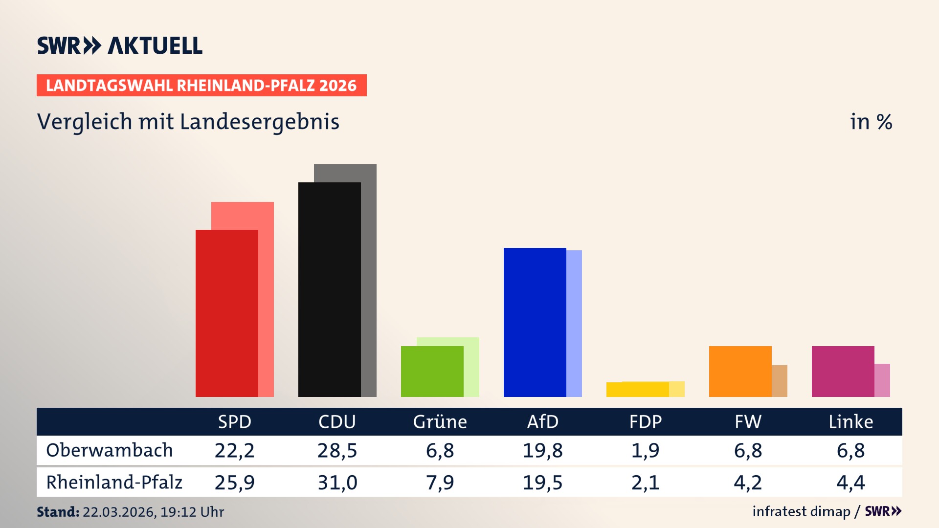So hat mein Ort im Vergleich zum Landesergebnis gewählt
