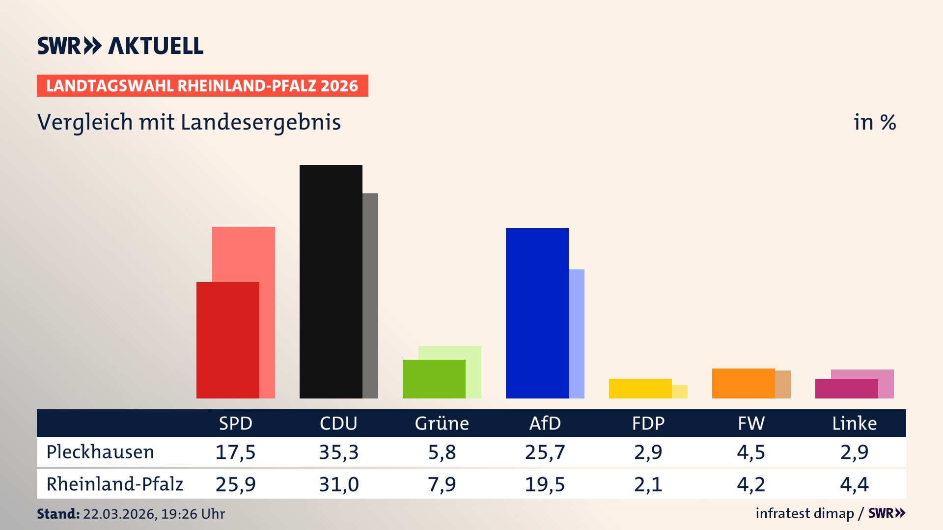 So hat mein Ort im Vergleich zum Landesergebnis gewählt