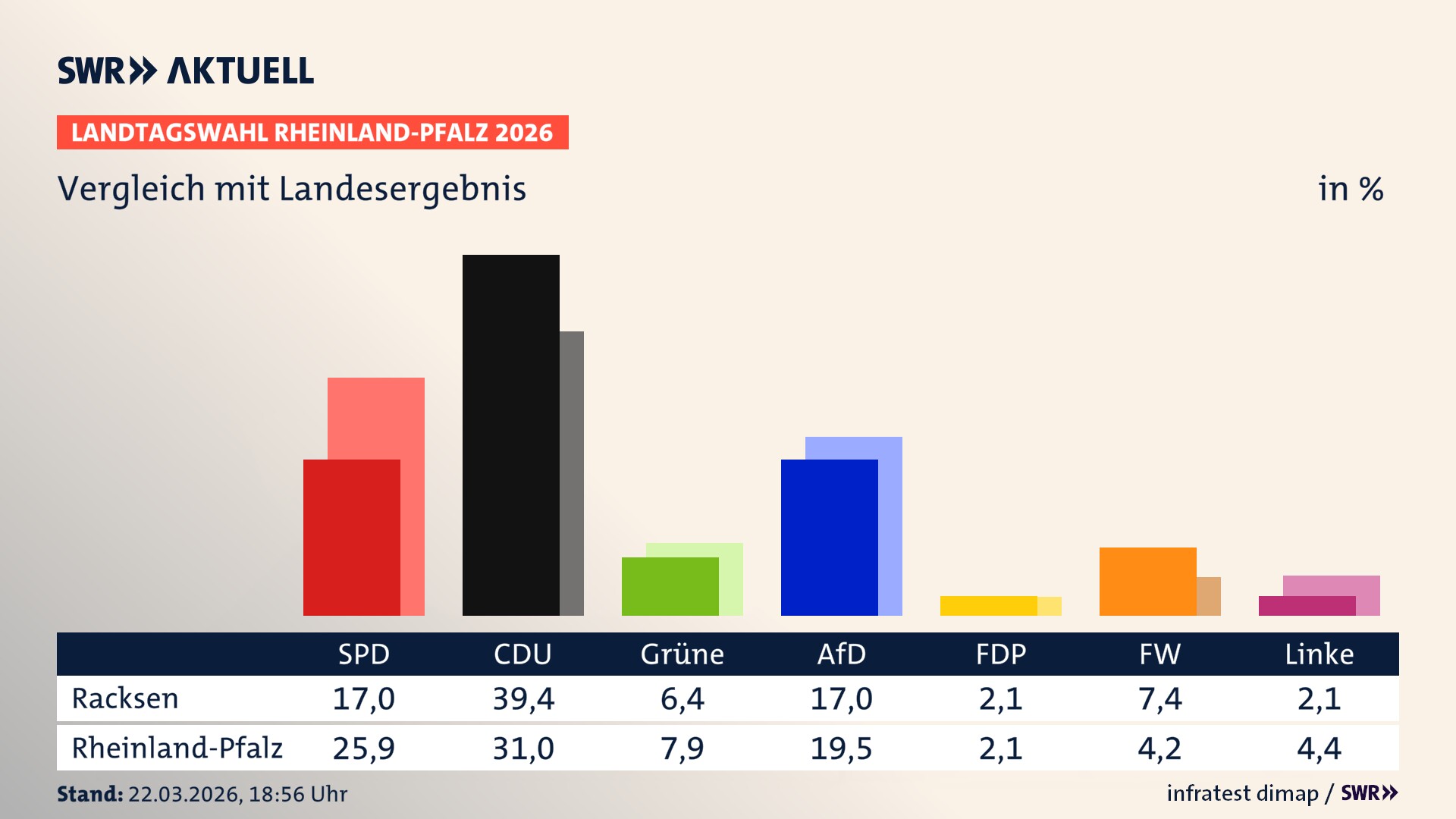 So hat mein Ort im Vergleich zum Landesergebnis gewählt