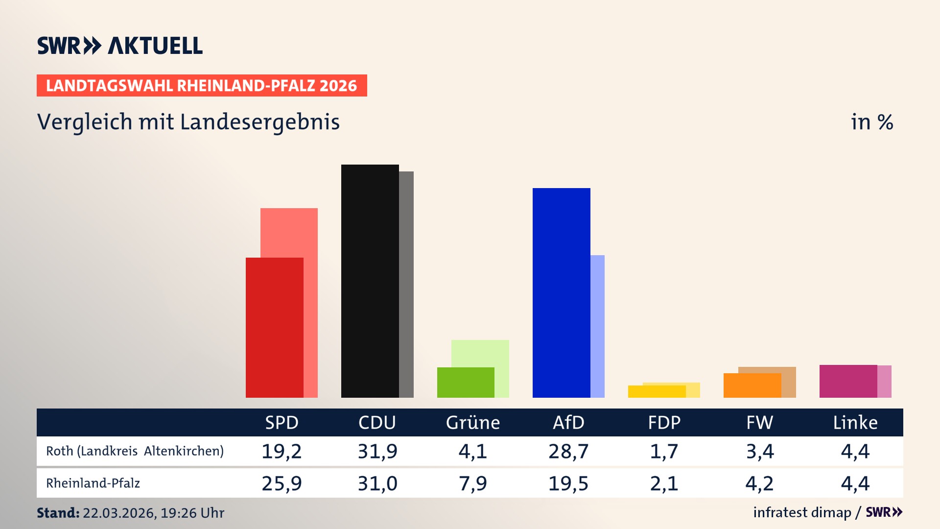 So hat mein Ort im Vergleich zum Landesergebnis gewählt