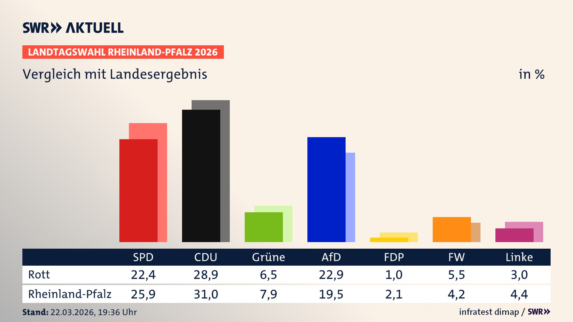 So hat mein Ort im Vergleich zum Landesergebnis gewählt