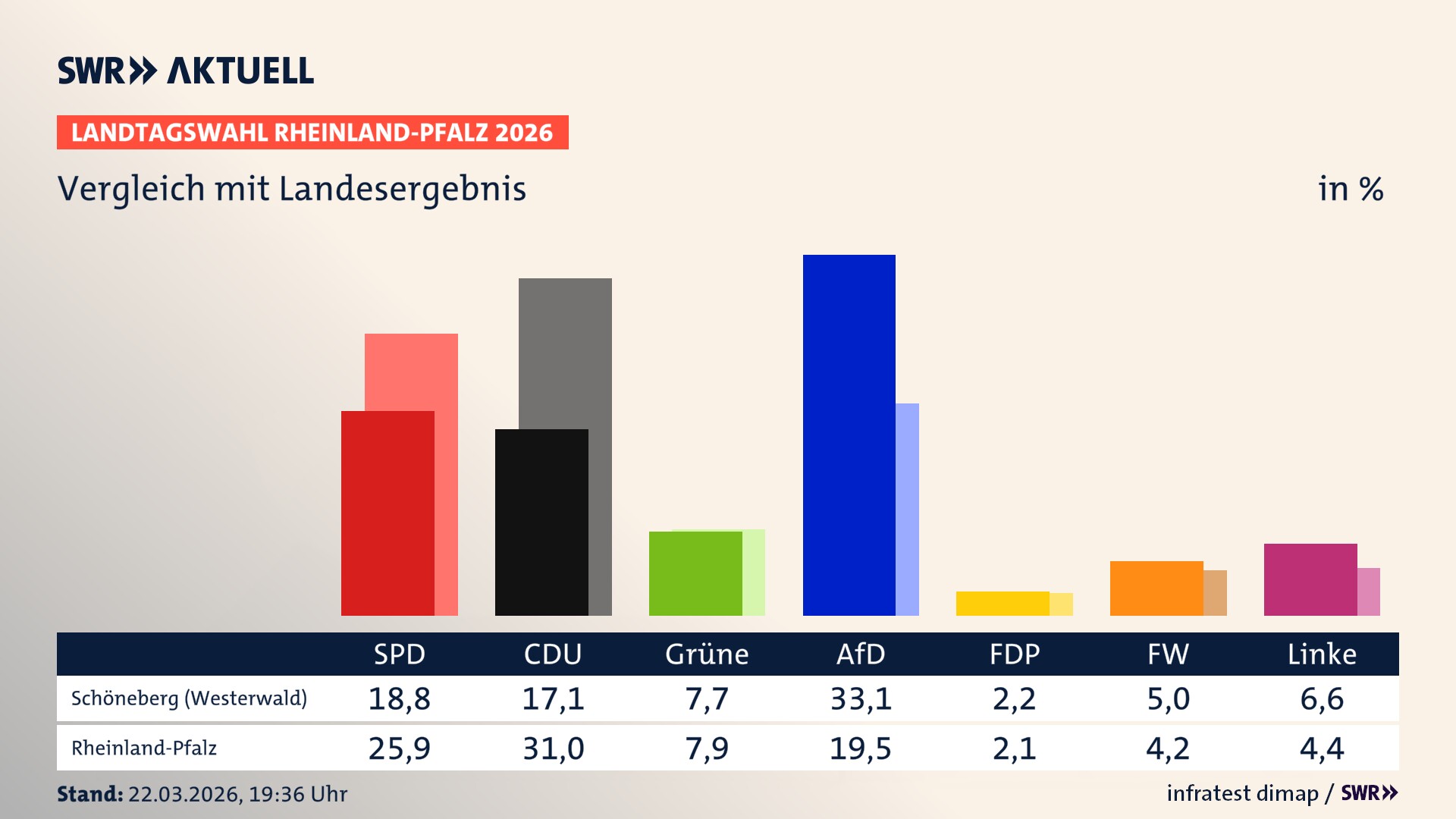 So hat mein Ort im Vergleich zum Landesergebnis gewählt