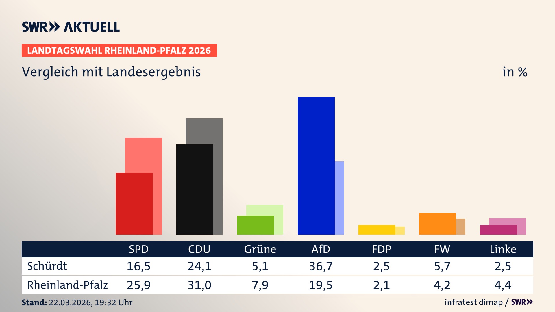 So hat mein Ort im Vergleich zum Landesergebnis gewählt