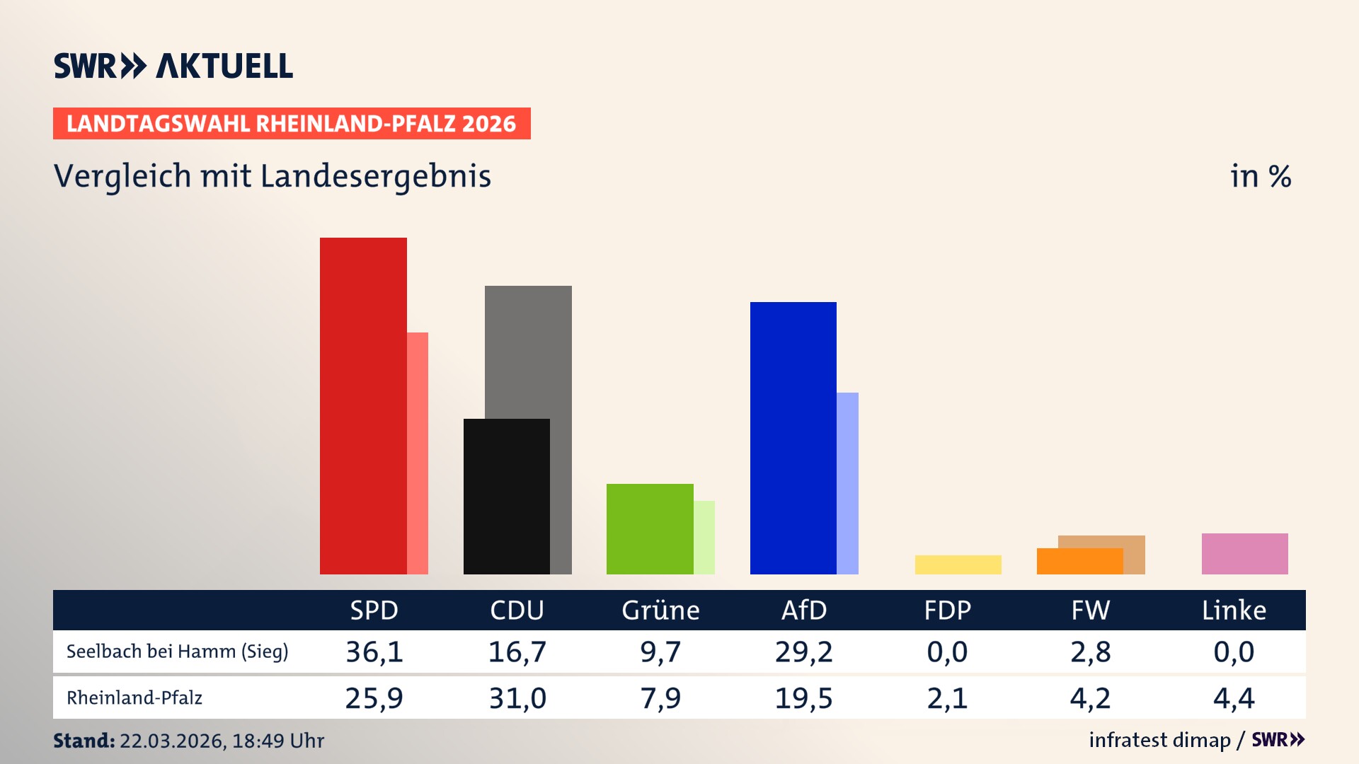 So hat mein Ort im Vergleich zum Landesergebnis gewählt