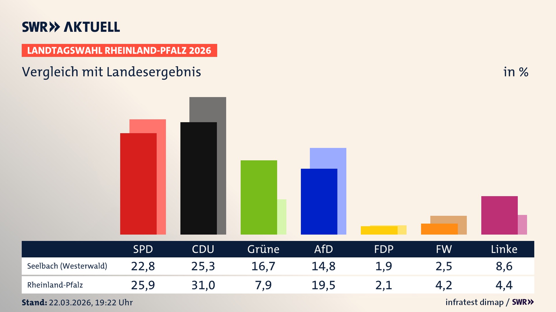 So hat mein Ort im Vergleich zum Landesergebnis gewählt