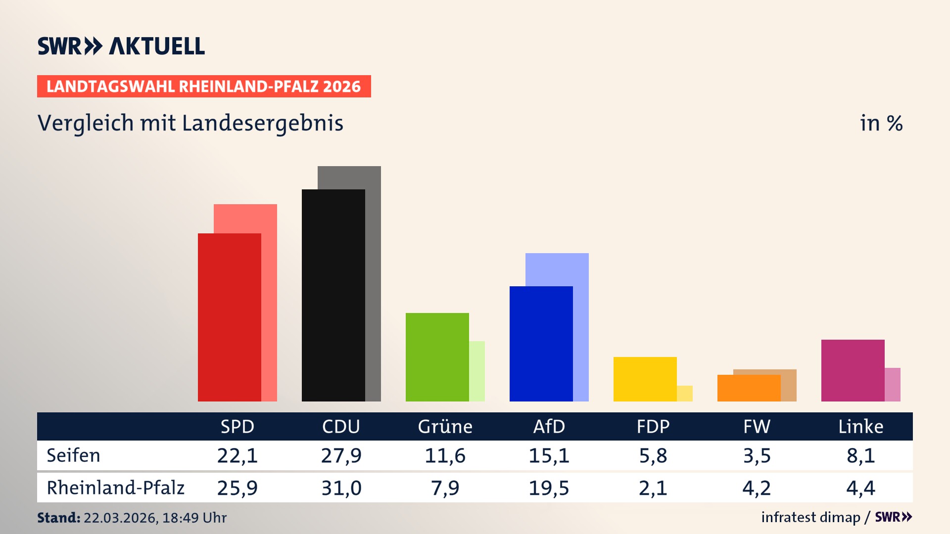 So hat mein Ort im Vergleich zum Landesergebnis gewählt