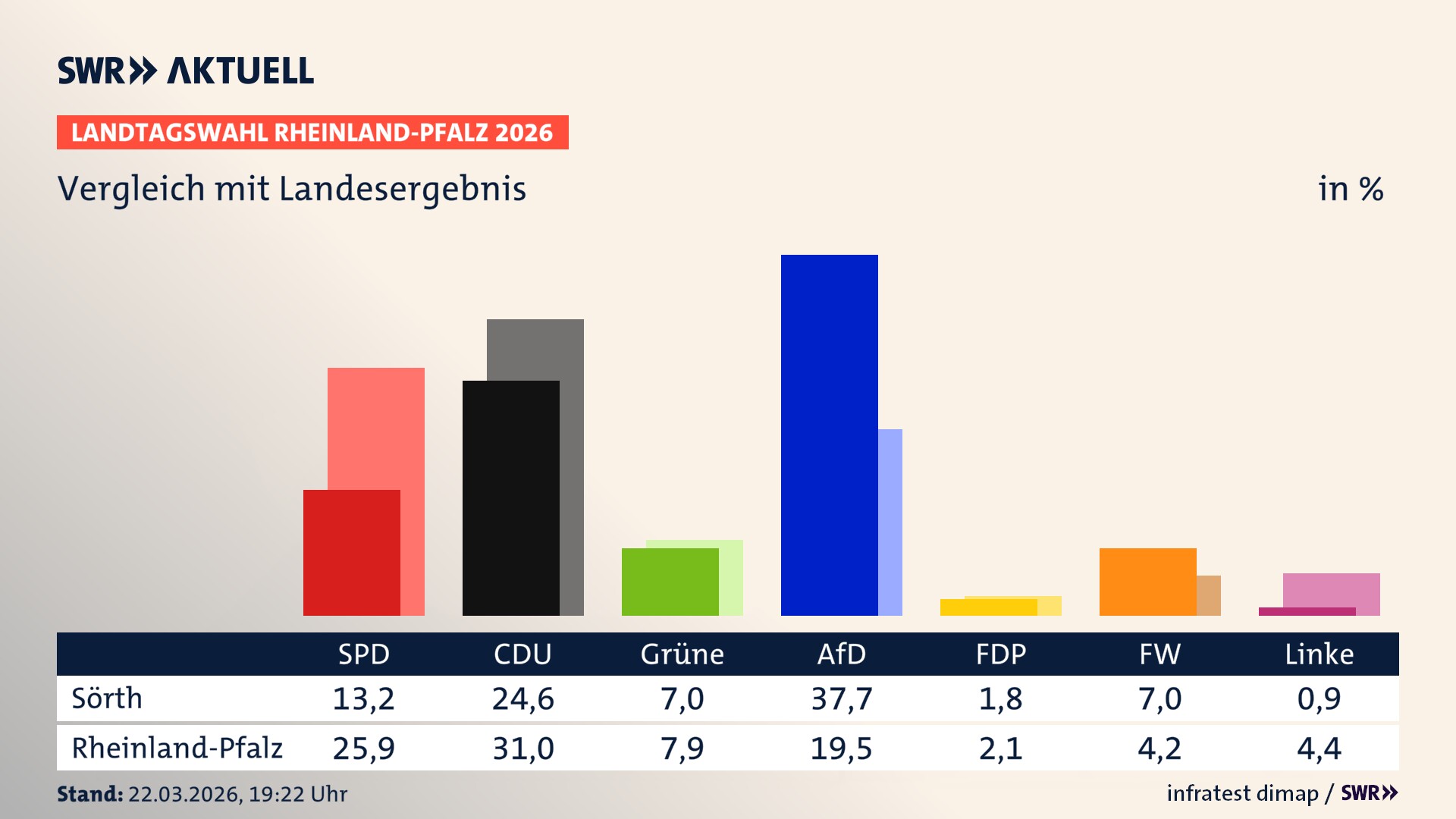 So hat mein Ort im Vergleich zum Landesergebnis gewählt