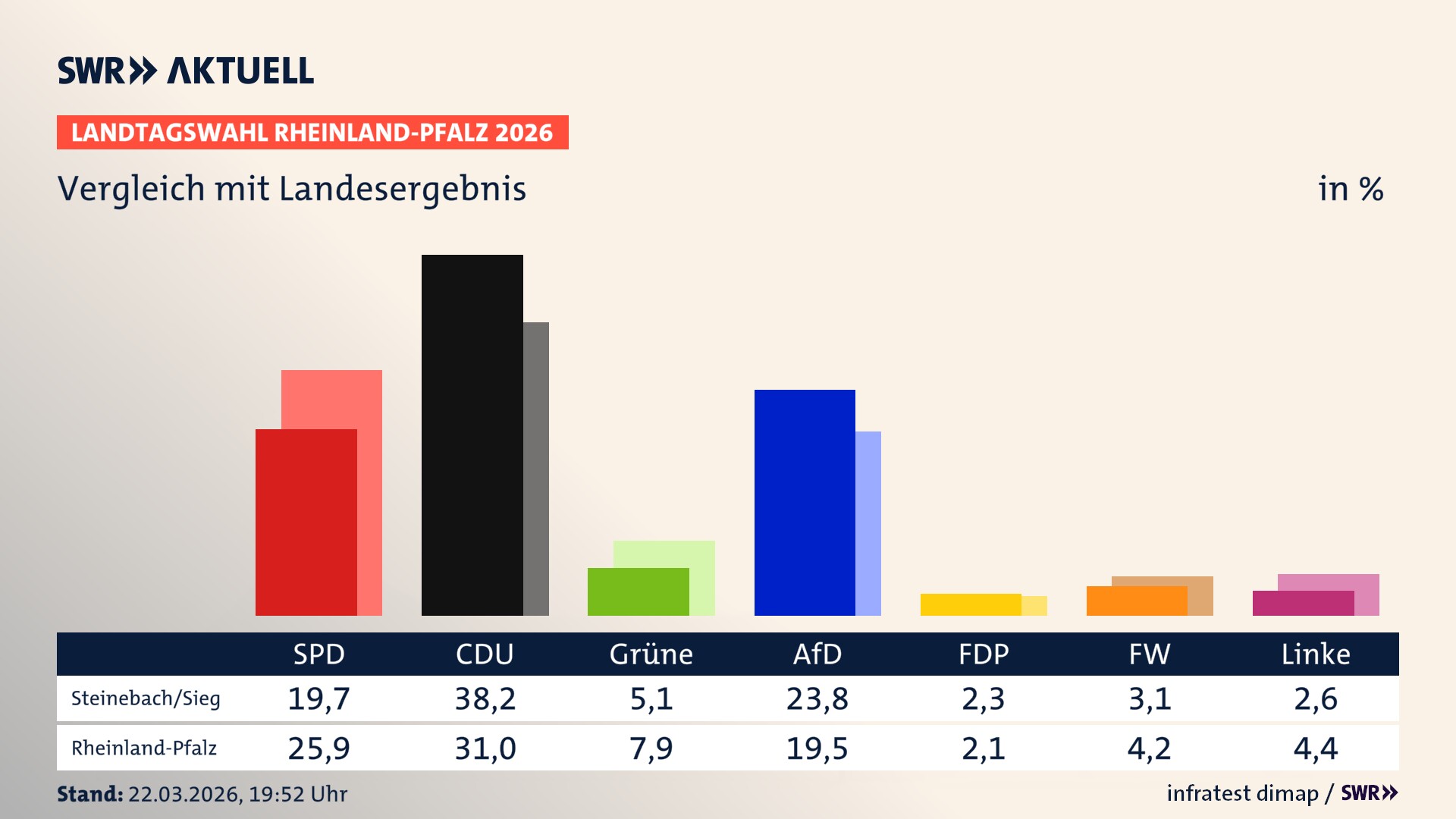 So hat mein Ort im Vergleich zum Landesergebnis gewählt