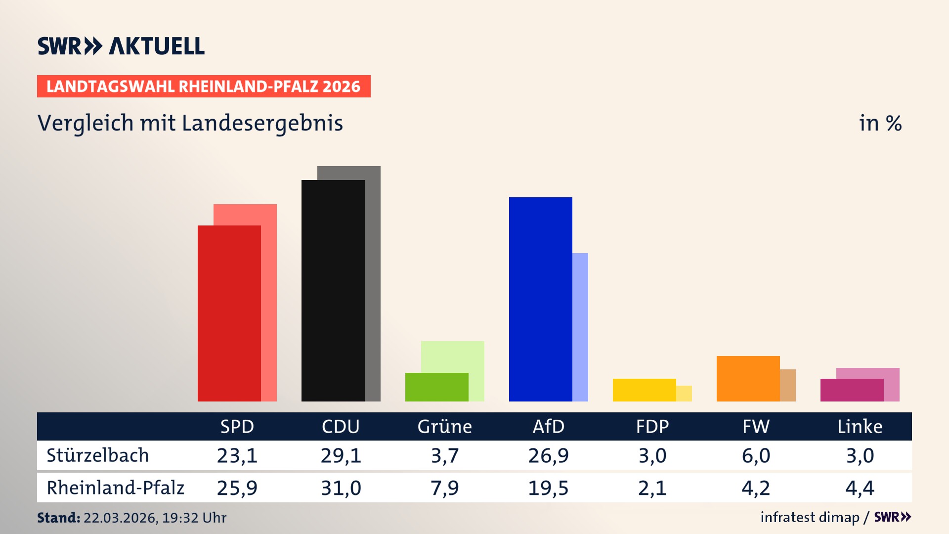 So hat mein Ort im Vergleich zum Landesergebnis gewählt
