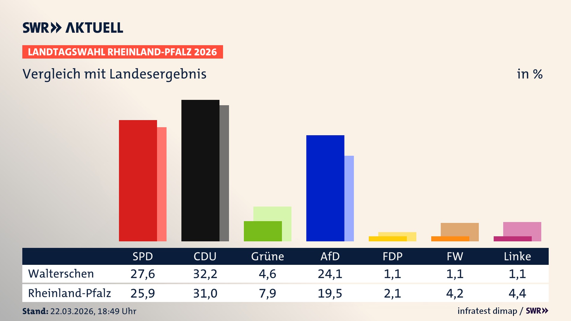 So hat mein Ort im Vergleich zum Landesergebnis gewählt
