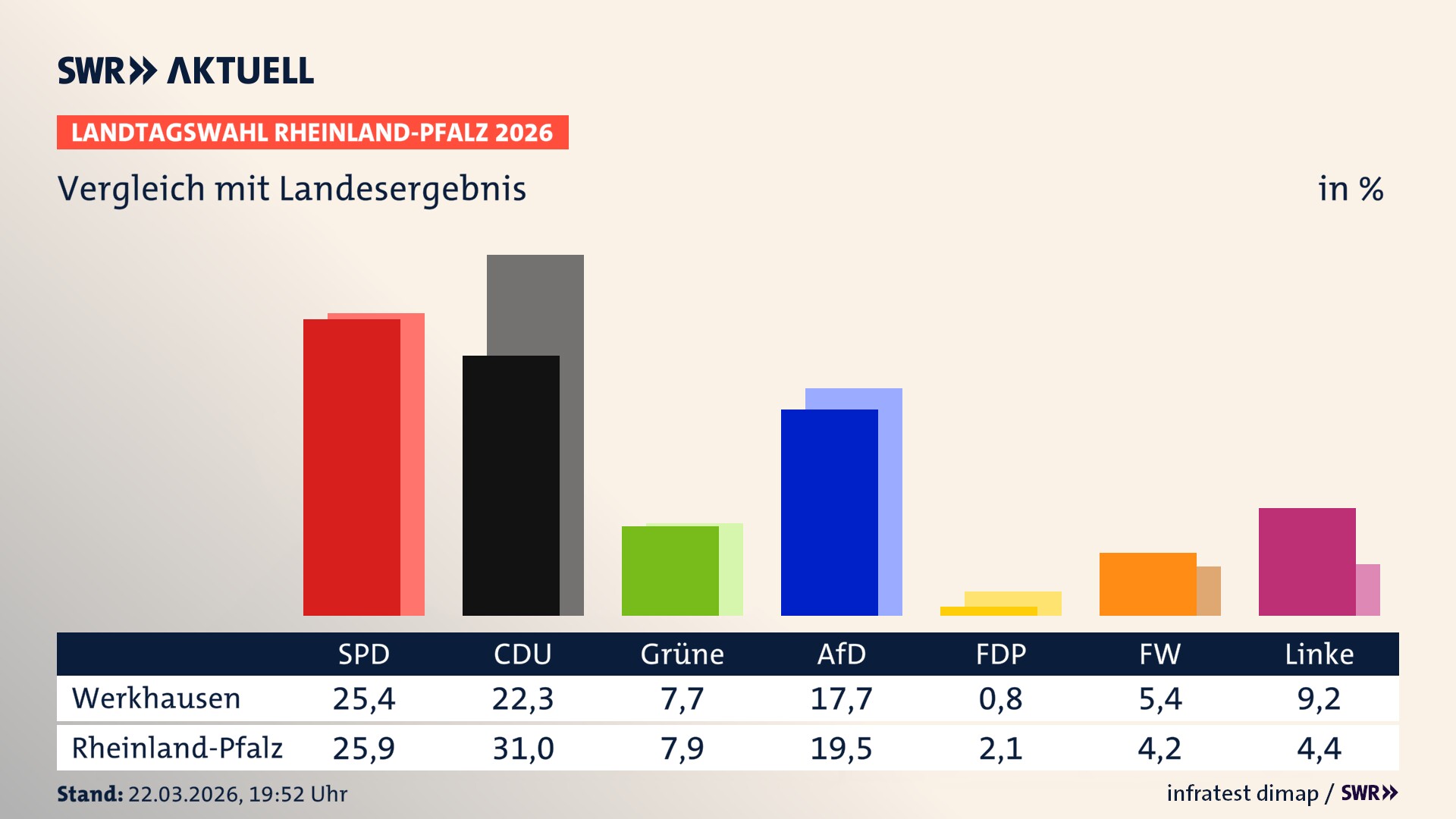 So hat mein Ort im Vergleich zum Landesergebnis gewählt