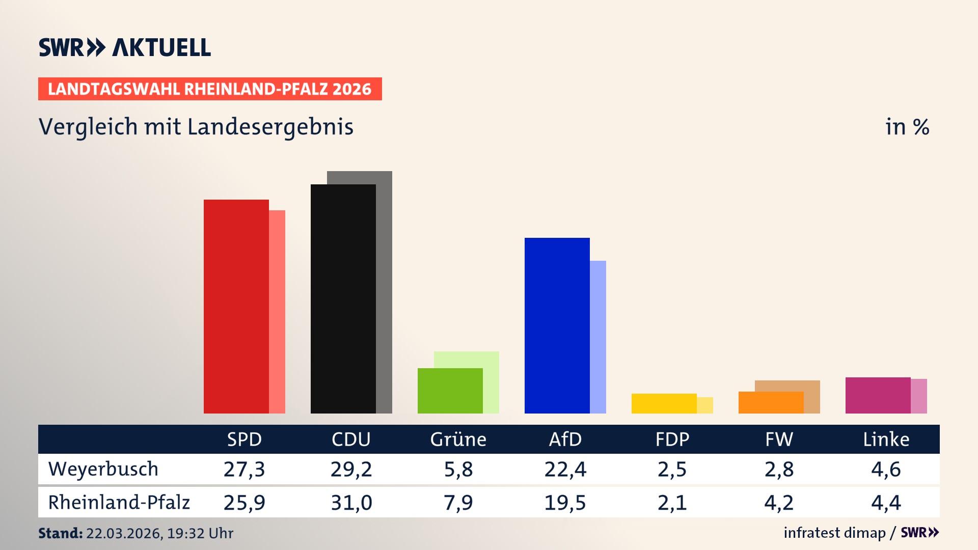 So hat mein Ort im Vergleich zum Landesergebnis gewählt
