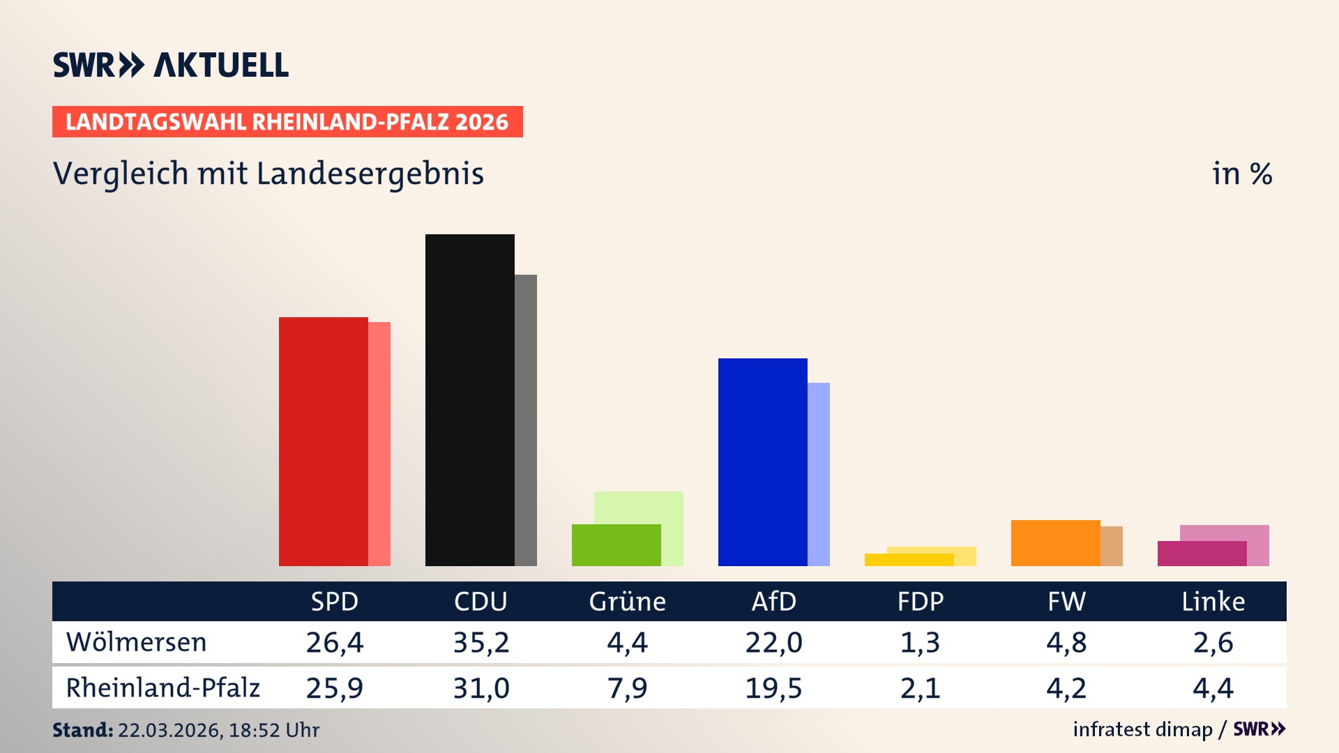 So hat mein Ort im Vergleich zum Landesergebnis gewählt