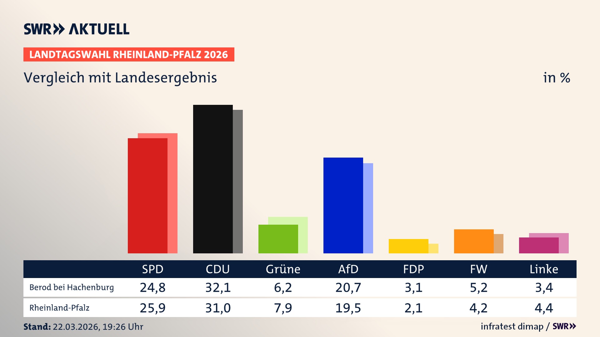 So hat mein Ort im Vergleich zum Landesergebnis gewählt