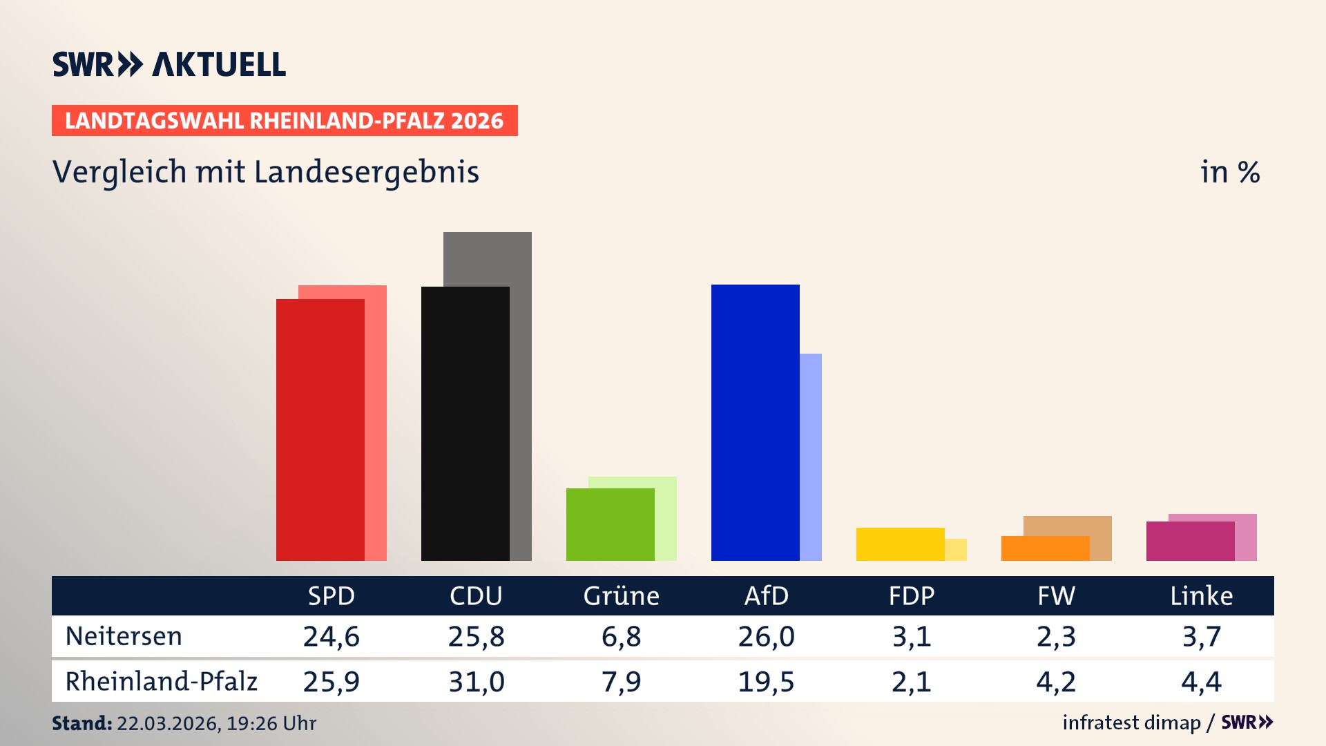 So hat mein Ort im Vergleich zum Landesergebnis gewählt