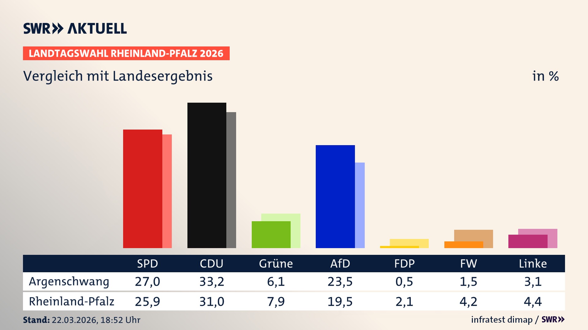 So hat mein Ort im Vergleich zum Landesergebnis gewählt