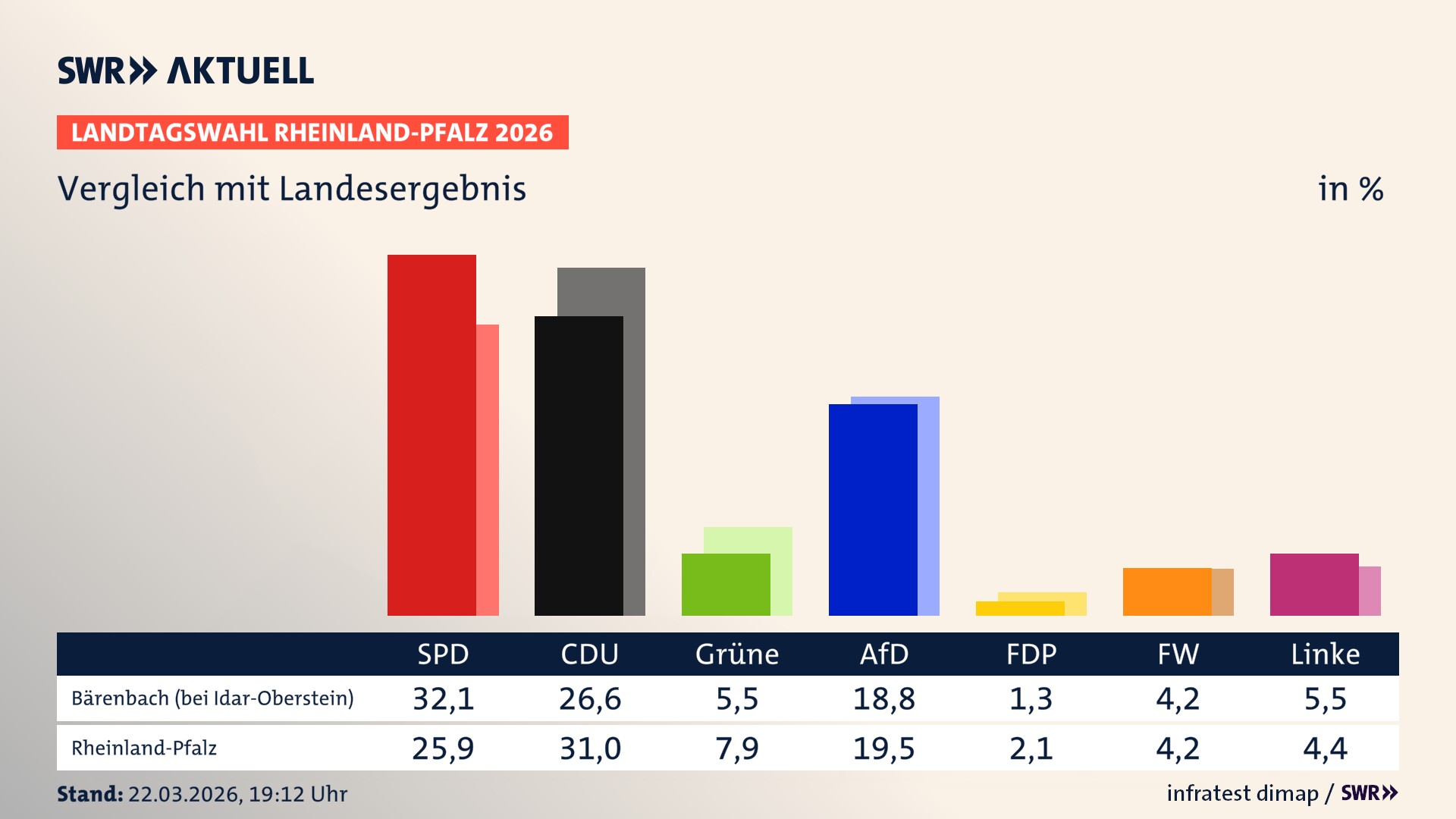 So hat mein Ort im Vergleich zum Landesergebnis gewählt