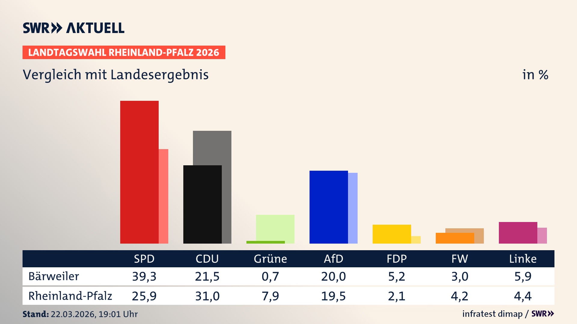 So hat mein Ort im Vergleich zum Landesergebnis gewählt