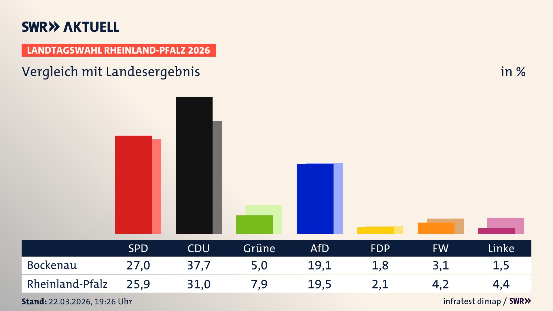 So hat mein Ort im Vergleich zum Landesergebnis gewählt