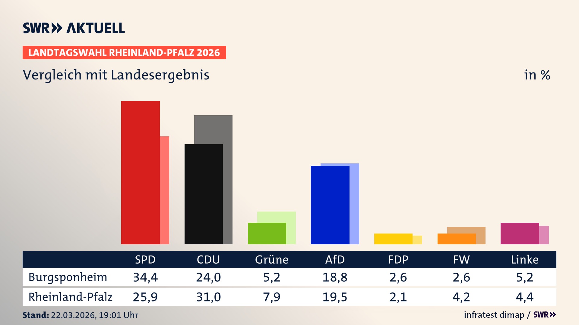 So hat mein Ort im Vergleich zum Landesergebnis gewählt