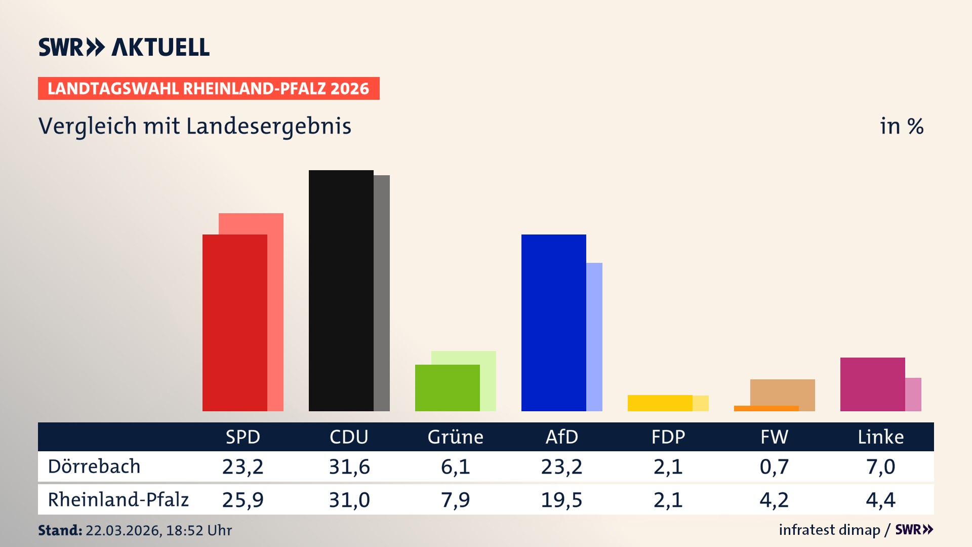 So hat mein Ort im Vergleich zum Landesergebnis gewählt