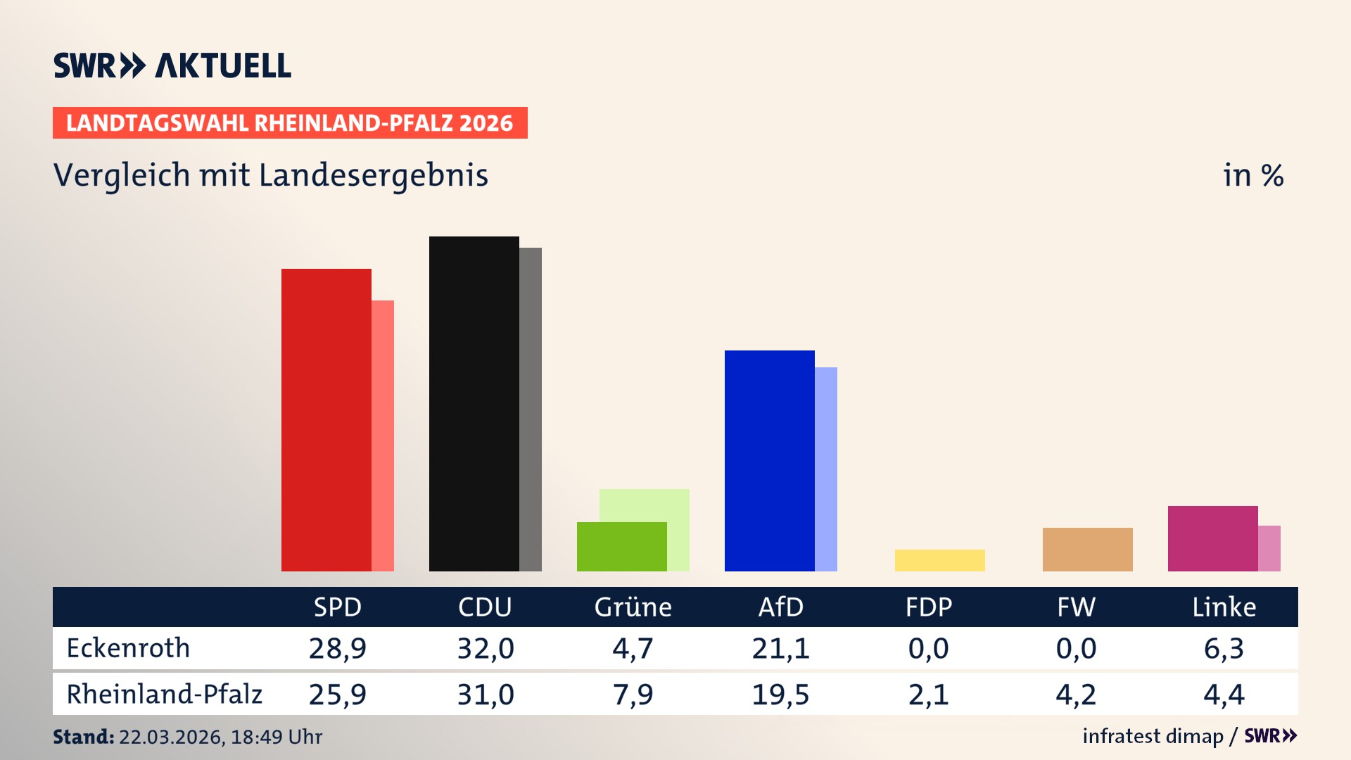 So hat mein Ort im Vergleich zum Landesergebnis gewählt