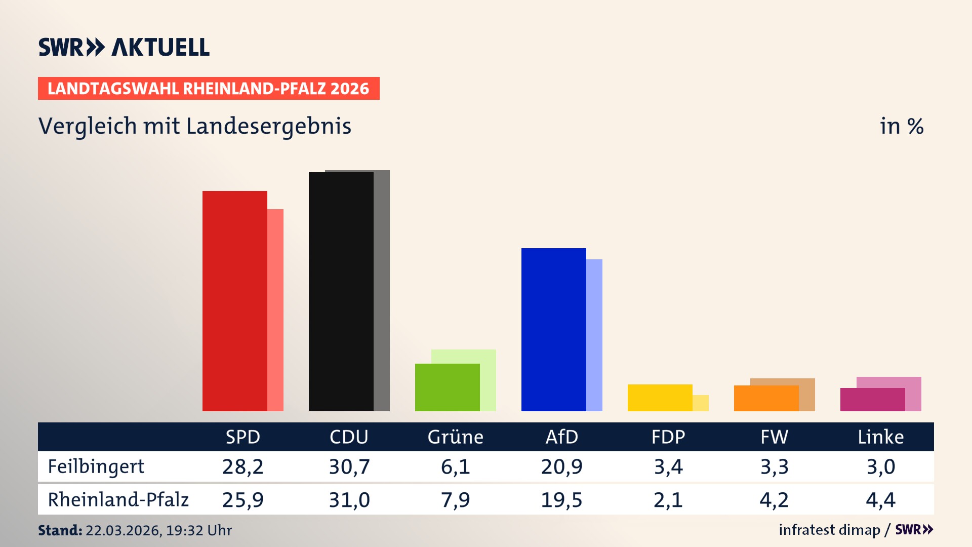 So hat mein Ort im Vergleich zum Landesergebnis gewählt So hat mein Ort im Vergleich zum Landesergebnis gewählt