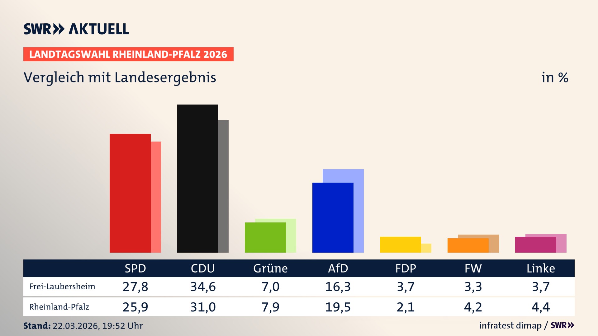 So hat mein Ort im Vergleich zum Landesergebnis gewählt
