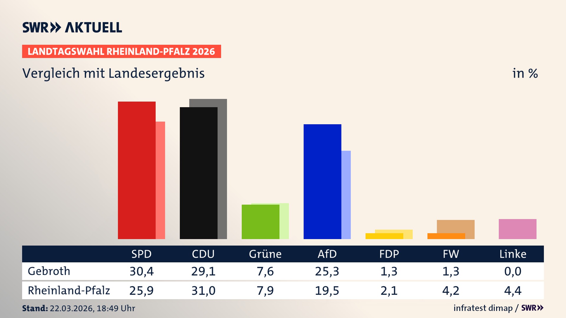 So hat mein Ort im Vergleich zum Landesergebnis gewählt