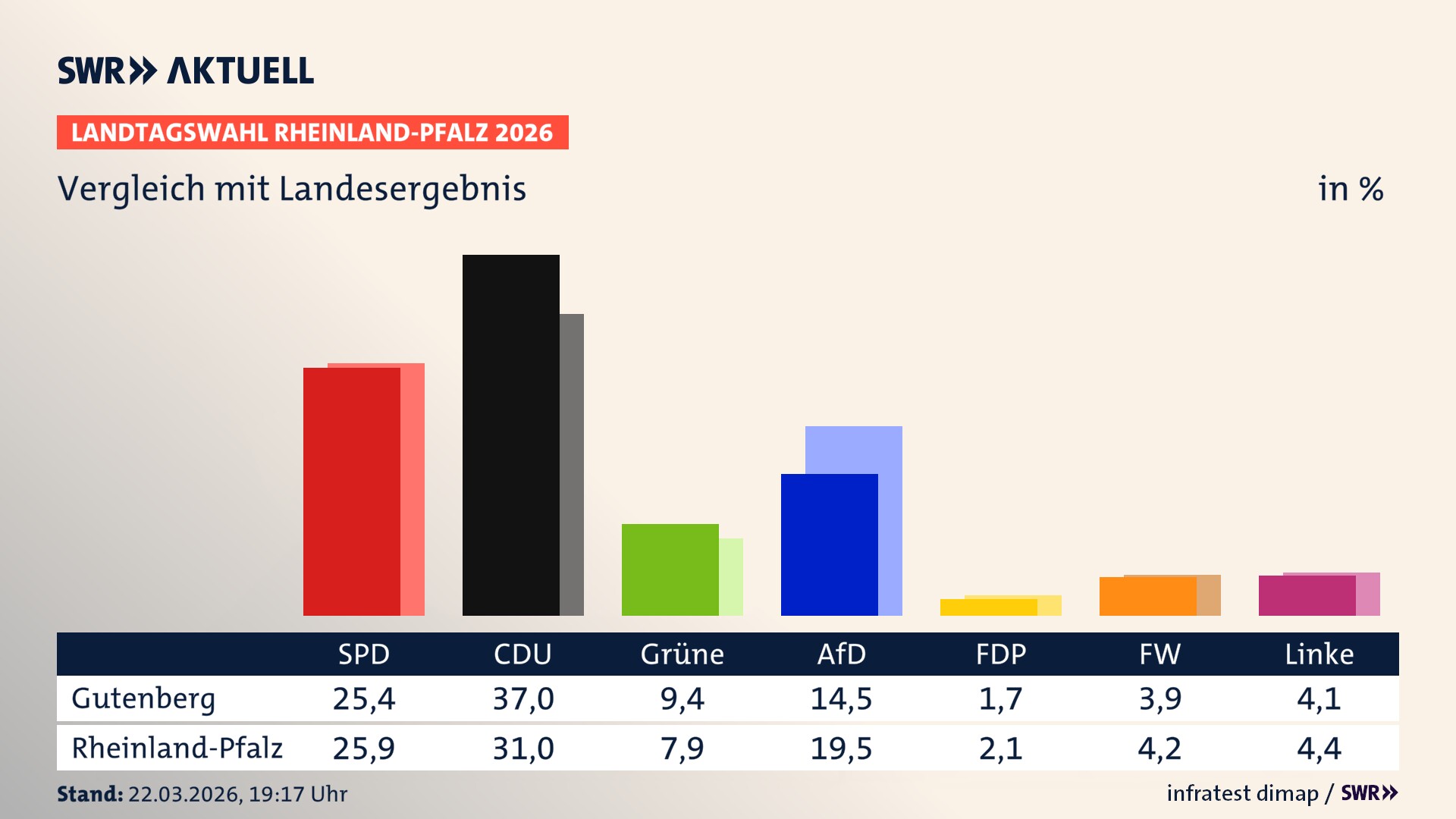 So hat mein Ort im Vergleich zum Landesergebnis gewählt