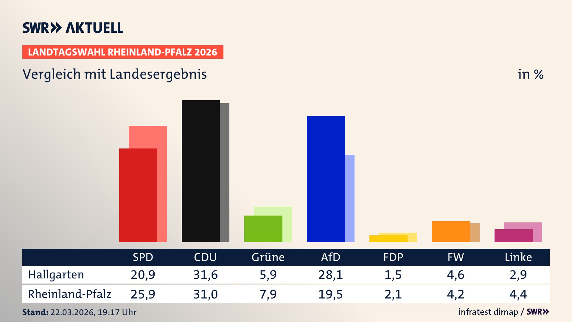 So hat mein Ort im Vergleich zum Landesergebnis gewählt