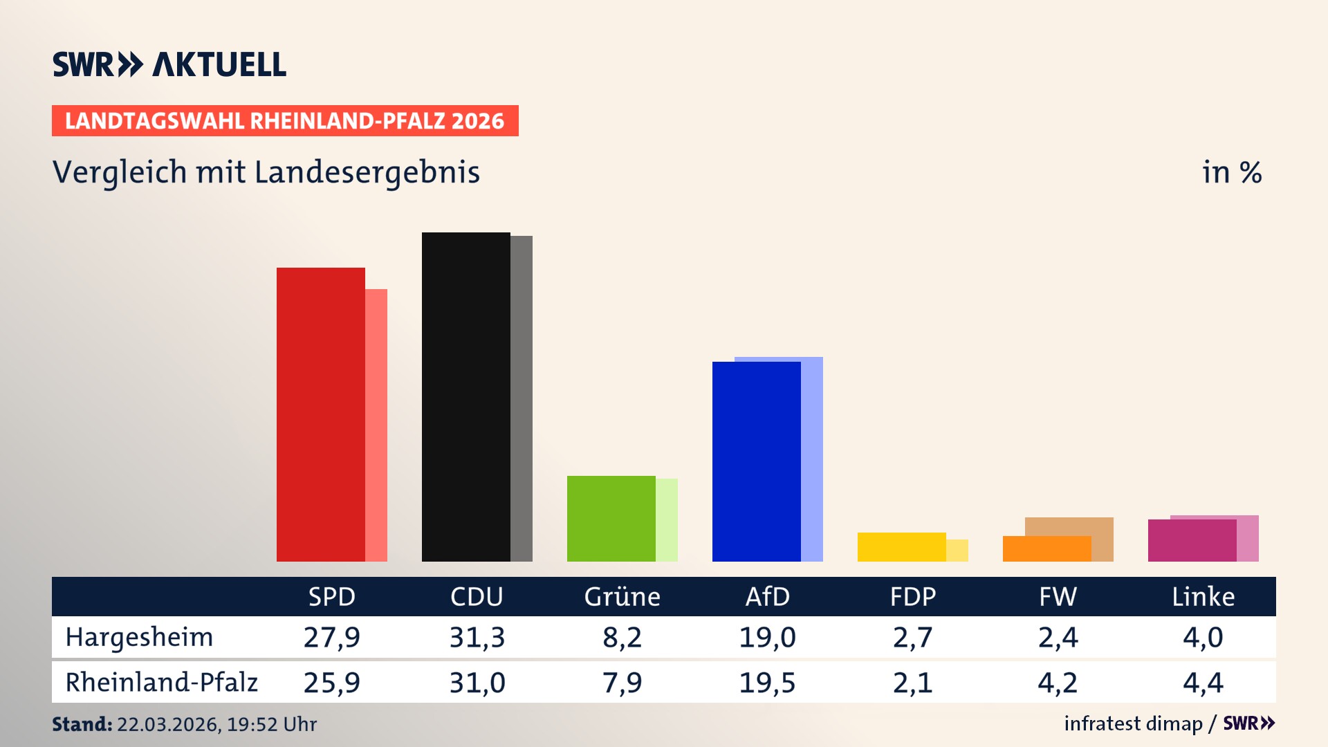 So hat mein Ort im Vergleich zum Landesergebnis gewählt