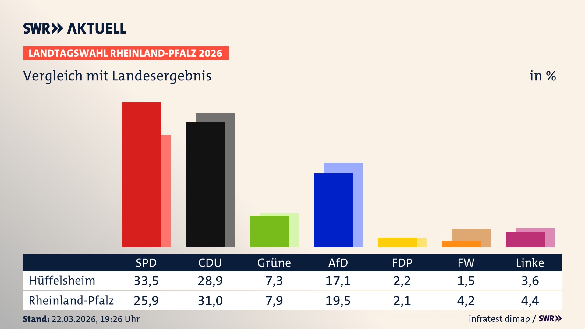 So hat mein Ort im Vergleich zum Landesergebnis gewählt
