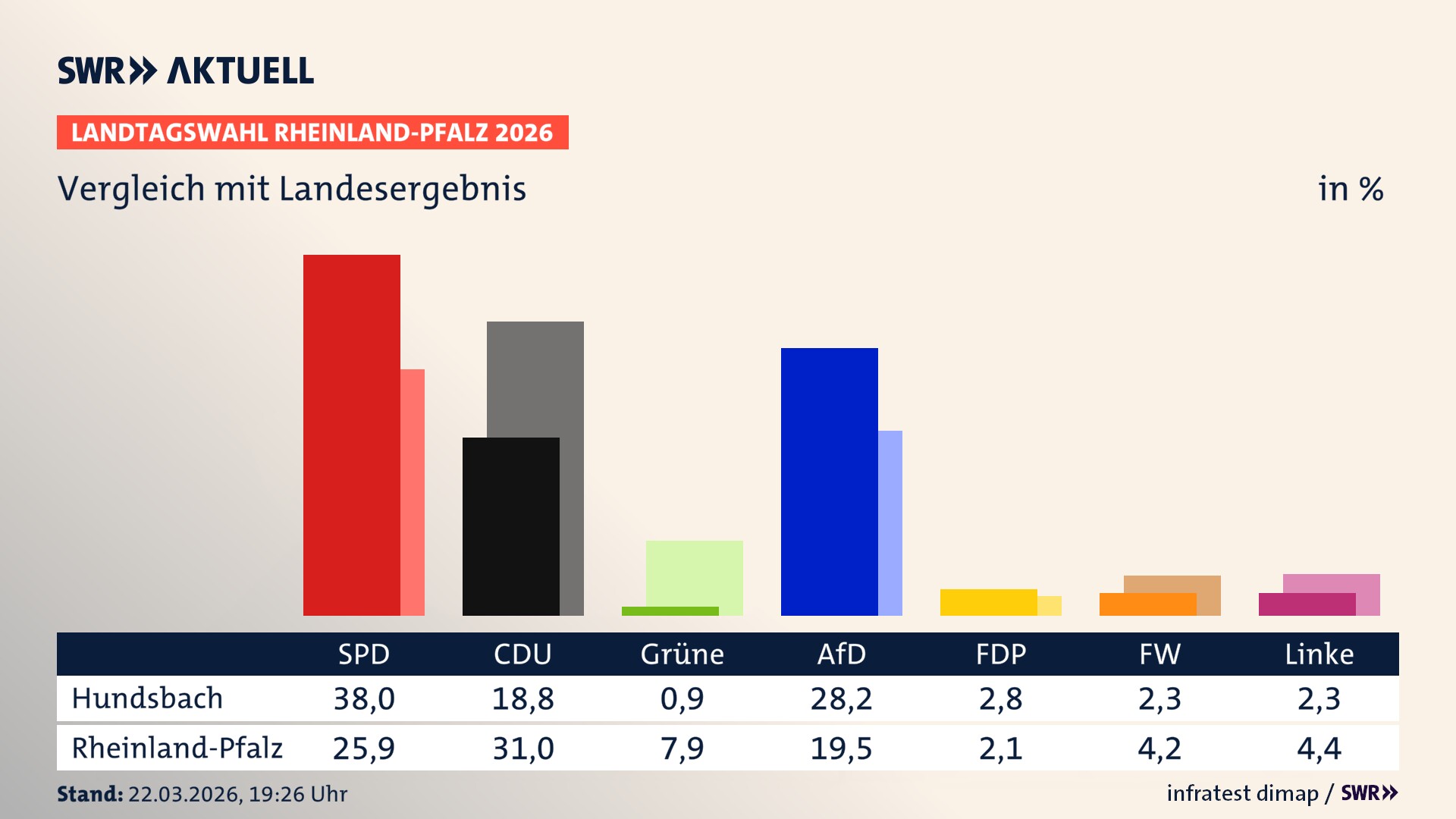 So hat mein Ort im Vergleich zum Landesergebnis gewählt