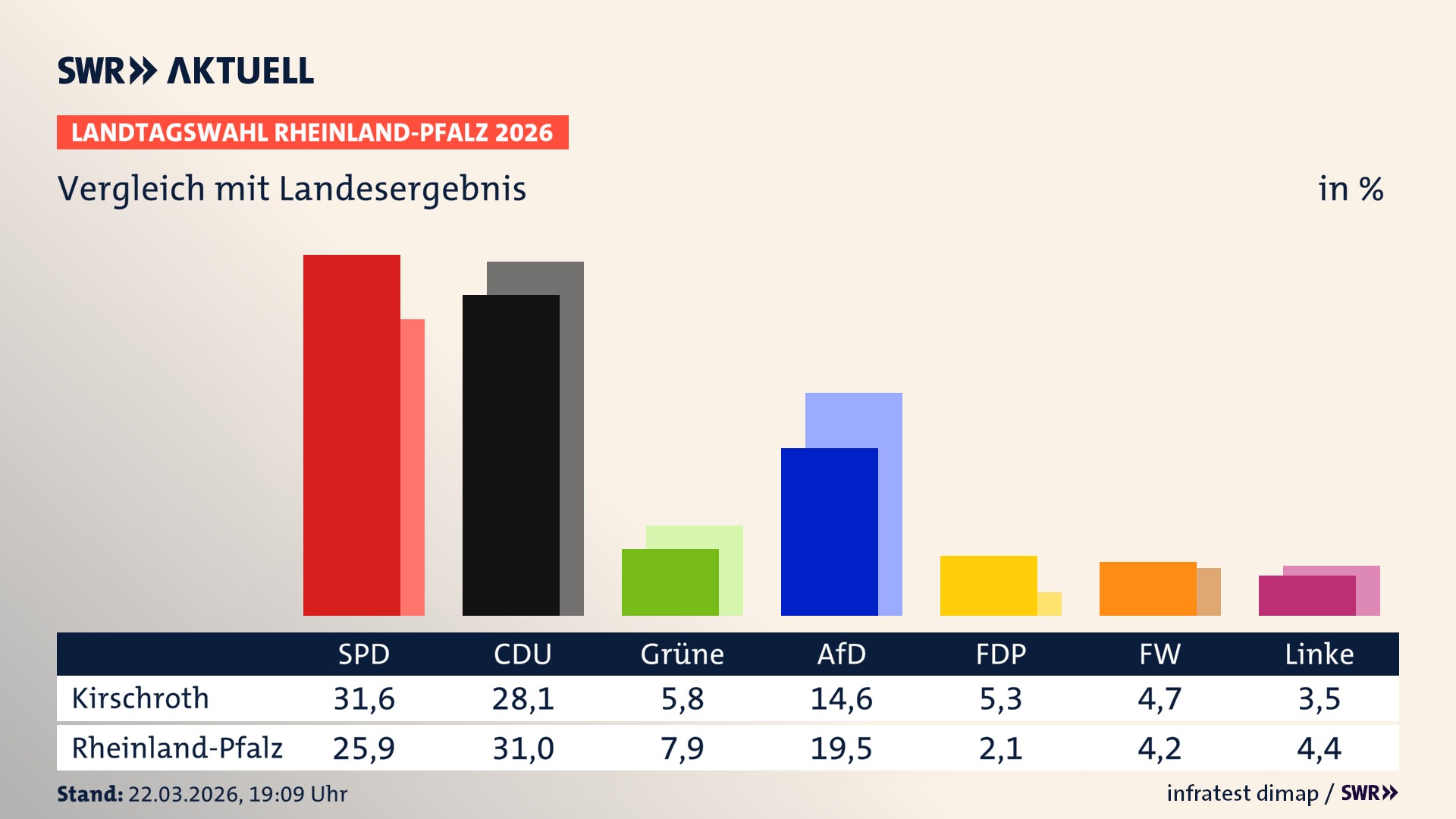 So hat mein Ort im Vergleich zum Landesergebnis gewählt