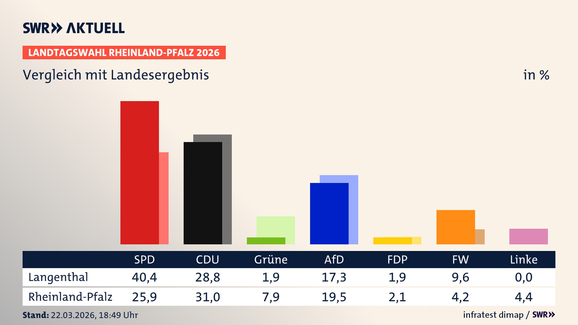 So hat mein Ort im Vergleich zum Landesergebnis gewählt