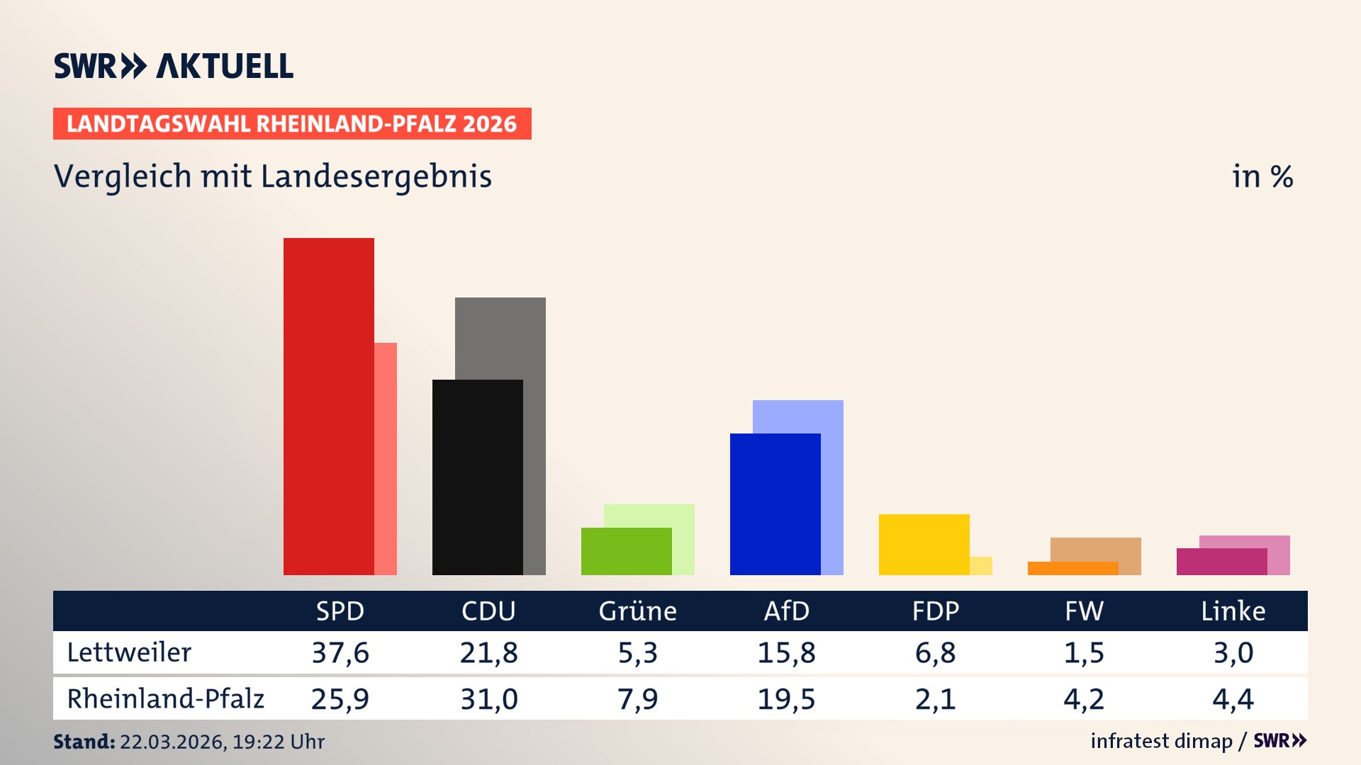 So hat mein Ort im Vergleich zum Landesergebnis gewählt