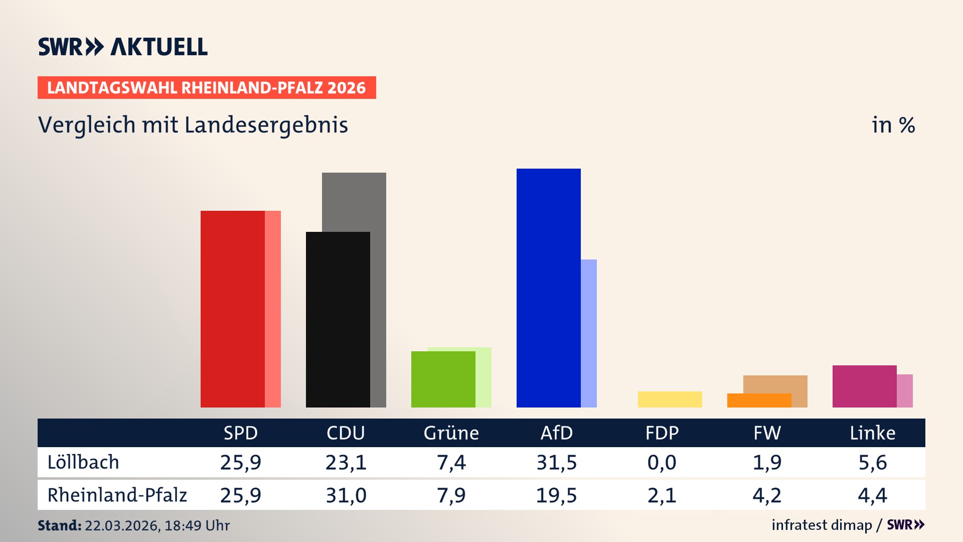 So hat mein Ort im Vergleich zum Landesergebnis gewählt So hat mein Ort im Vergleich zum Landesergebnis gewählt