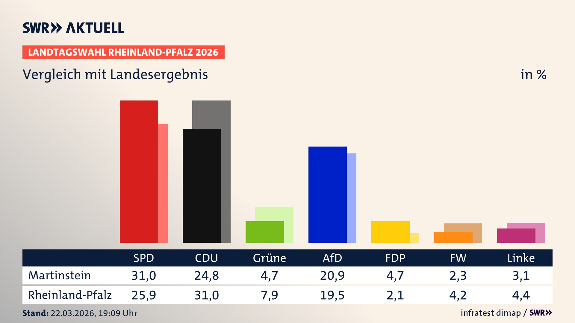 So hat mein Ort im Vergleich zum Landesergebnis gewählt