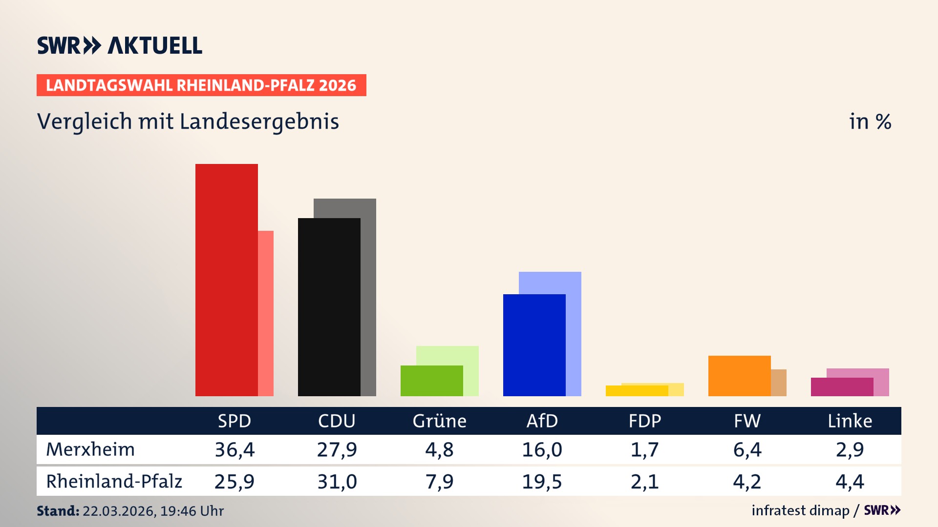 So hat mein Ort im Vergleich zum Landesergebnis gewählt