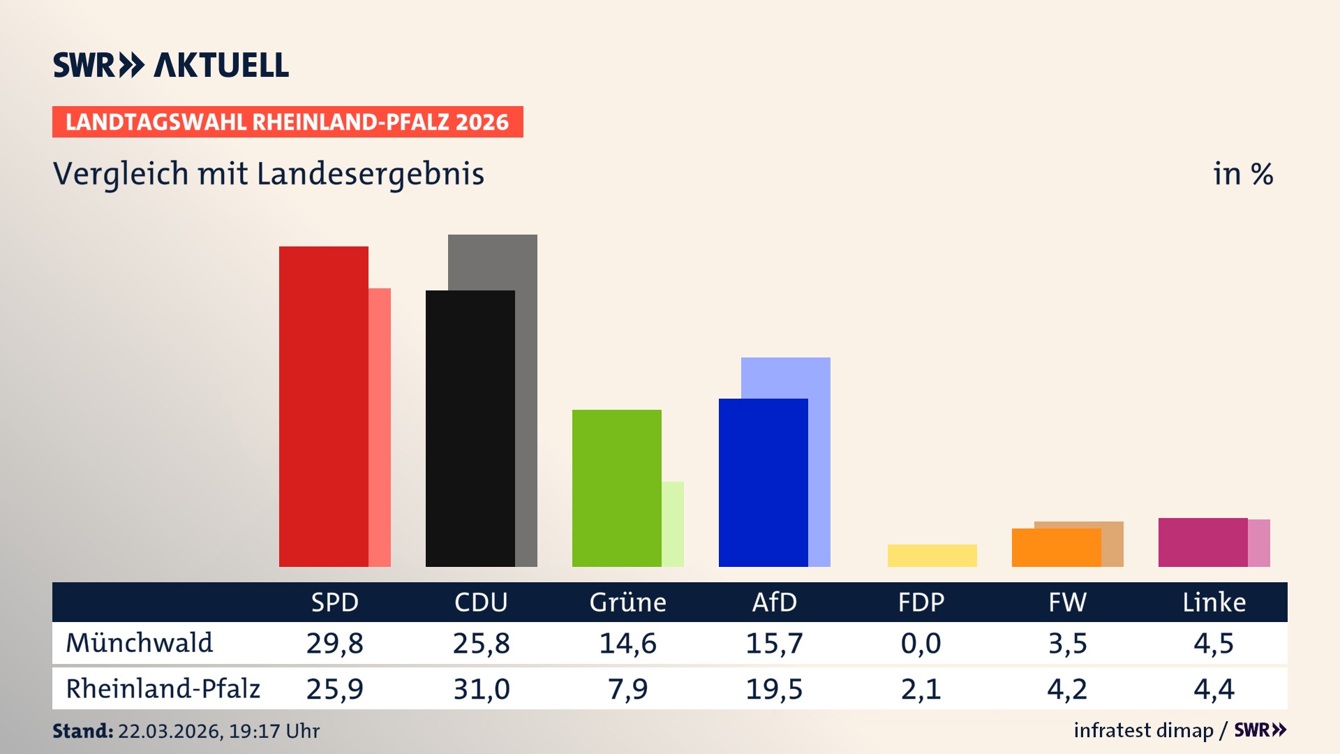 So hat mein Ort im Vergleich zum Landesergebnis gewählt So hat mein Ort im Vergleich zum Landesergebnis gewählt