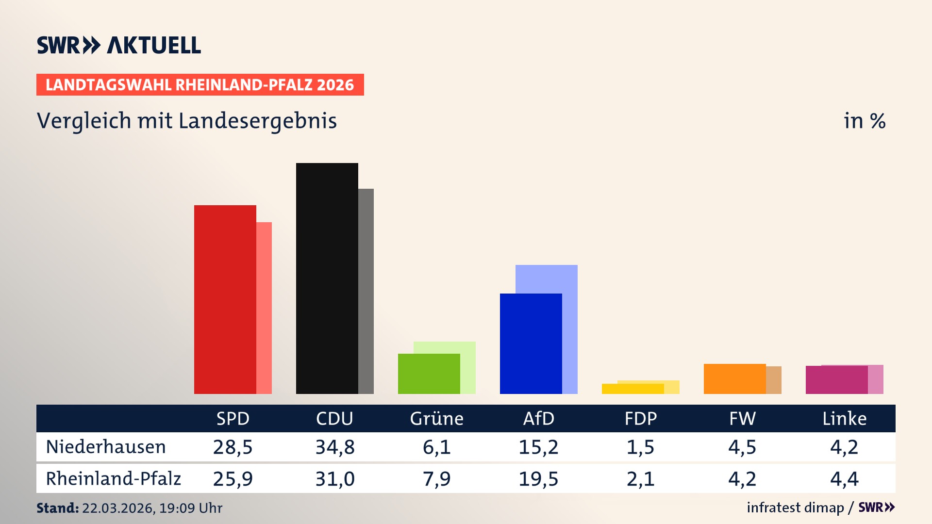 So hat mein Ort im Vergleich zum Landesergebnis gewählt