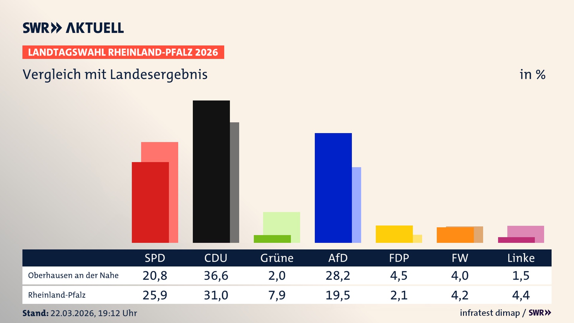 So hat mein Ort im Vergleich zum Landesergebnis gewählt