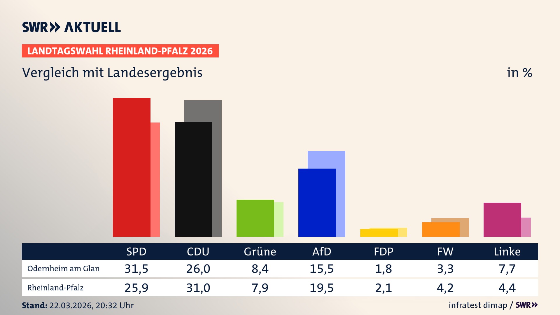 So hat mein Ort im Vergleich zum Landesergebnis gewählt