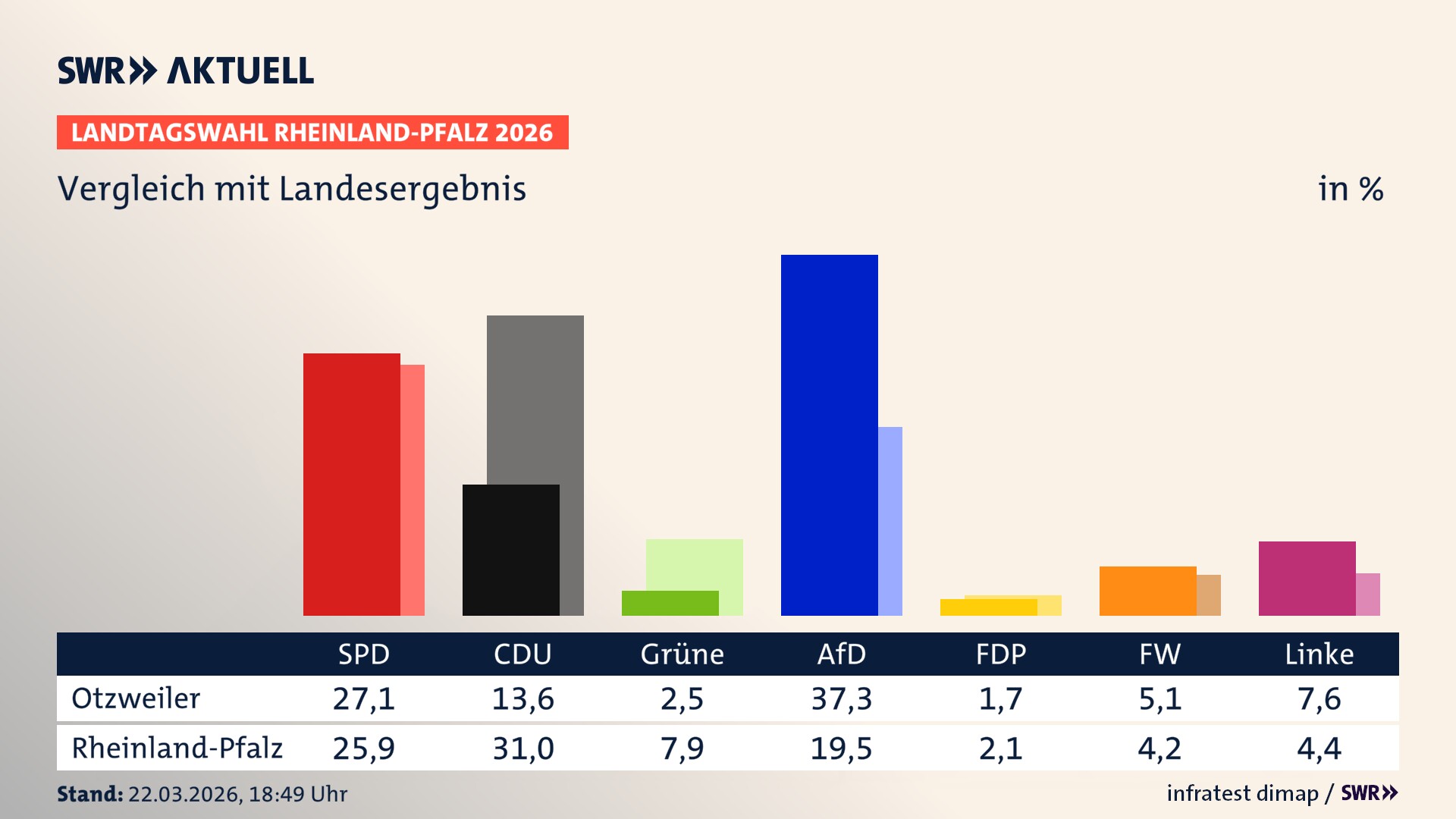 So hat mein Ort im Vergleich zum Landesergebnis gewählt
