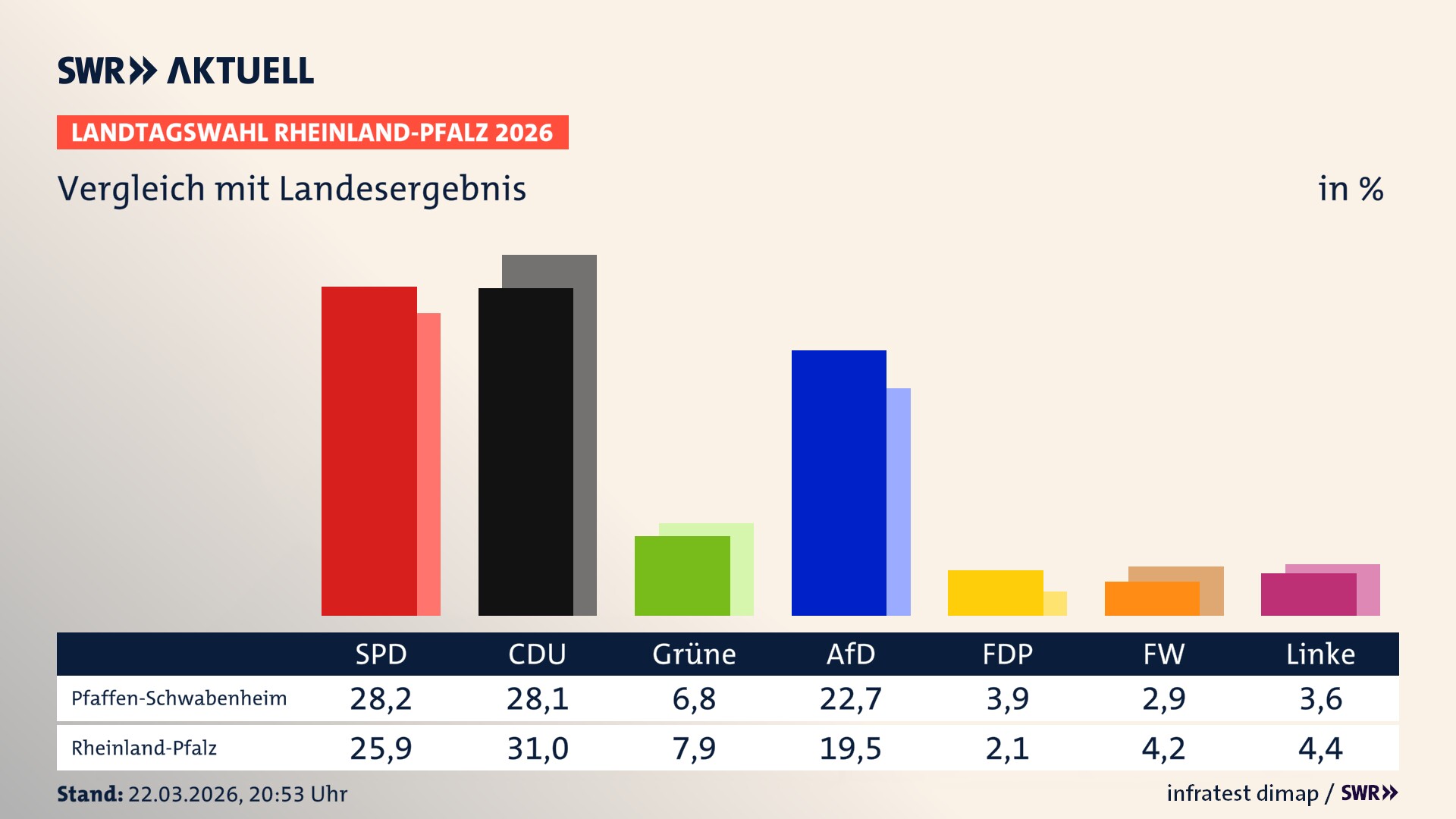 So hat mein Ort im Vergleich zum Landesergebnis gewählt